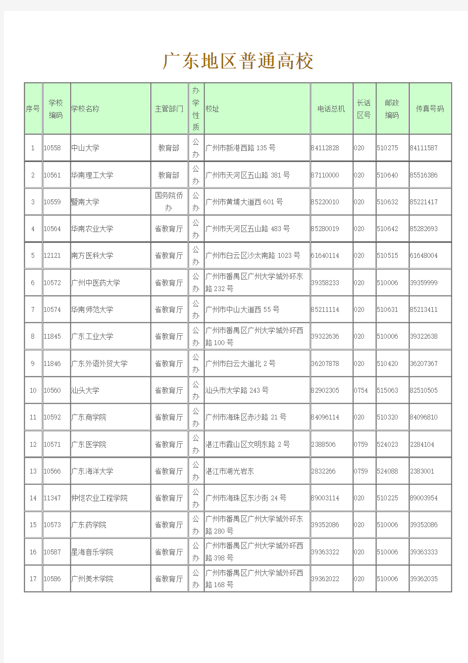 广东地区普通高校一览表