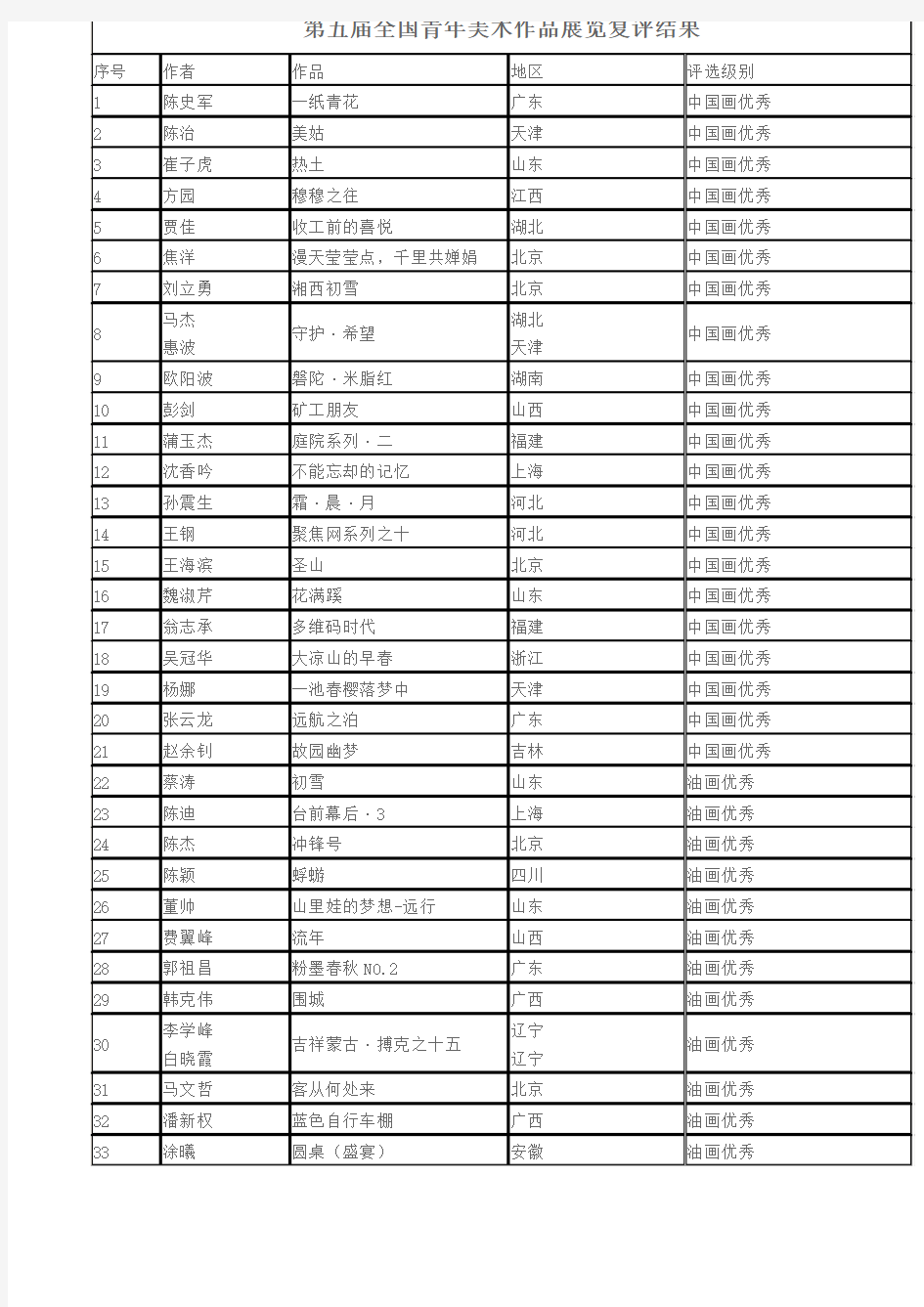 第五届全国青年美术作品展览复评结果