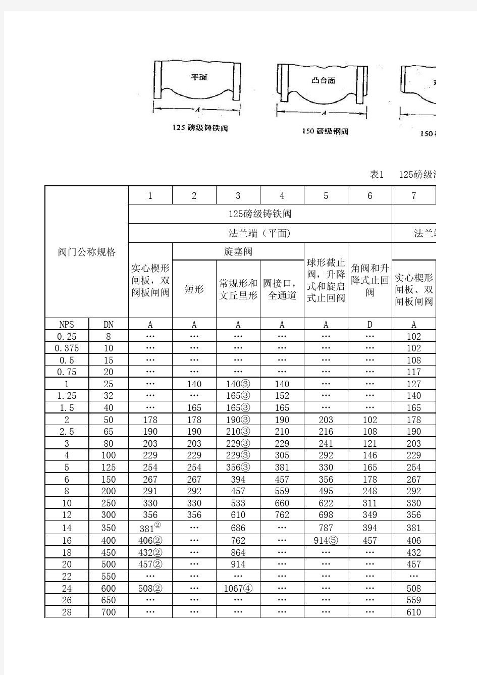 125磅级法兰端铸铁阀门和150磅级法兰端及对焊端钢阀门,面至面和端至端尺寸