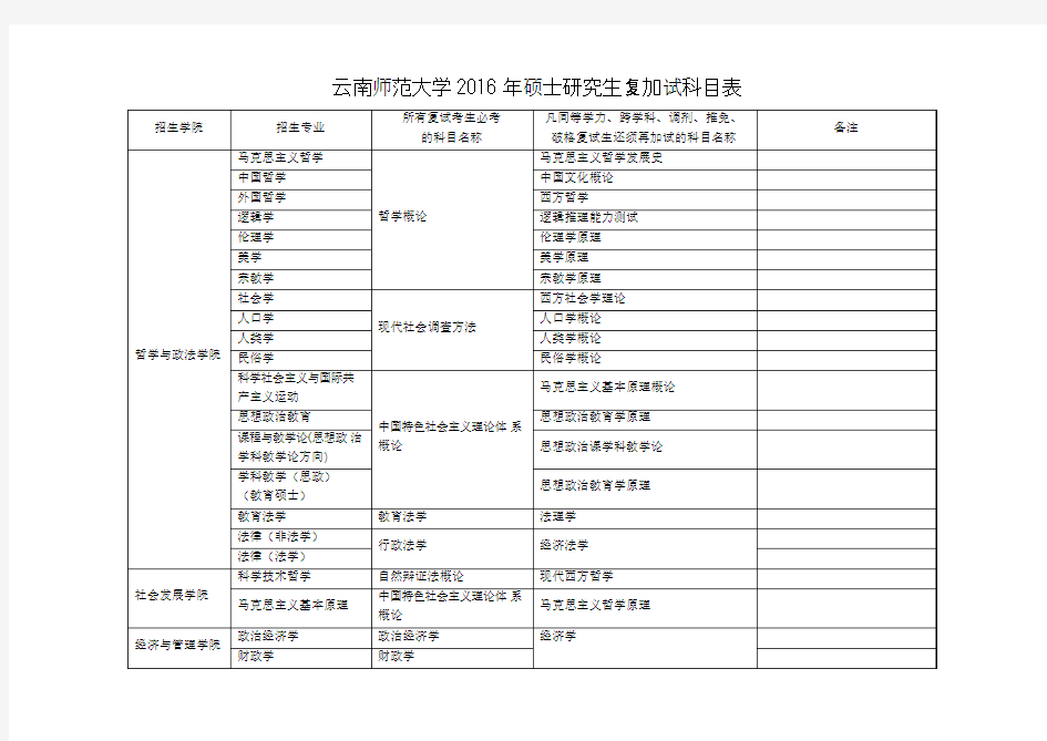 云南师范大学2016研究生复试加试科目表