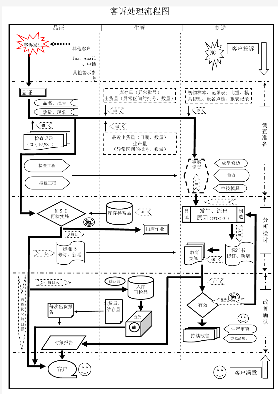 客诉处理流程图