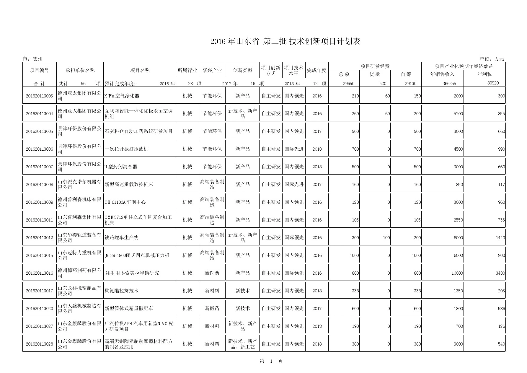 2016 年山东省 第二批 技术创新项目计划表