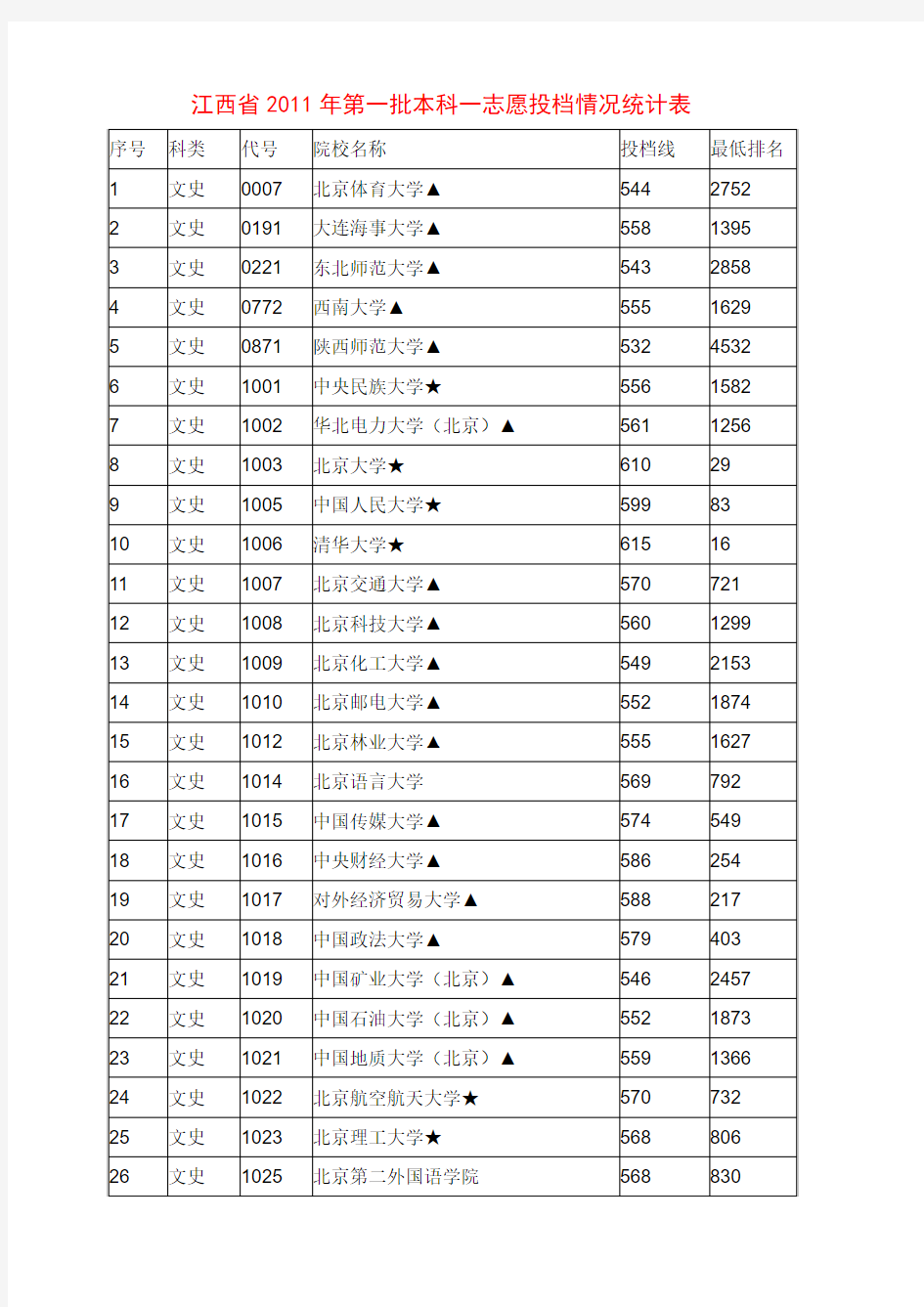 2011年江西高考文科一本＼二本批次院校录取分数线