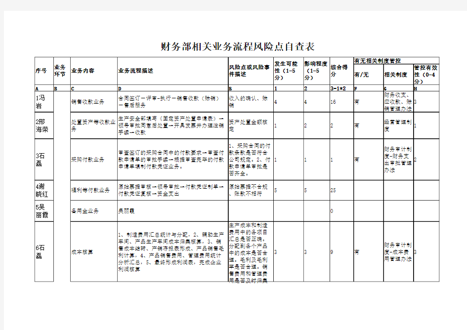 财务部相关业务流程风险点自查表