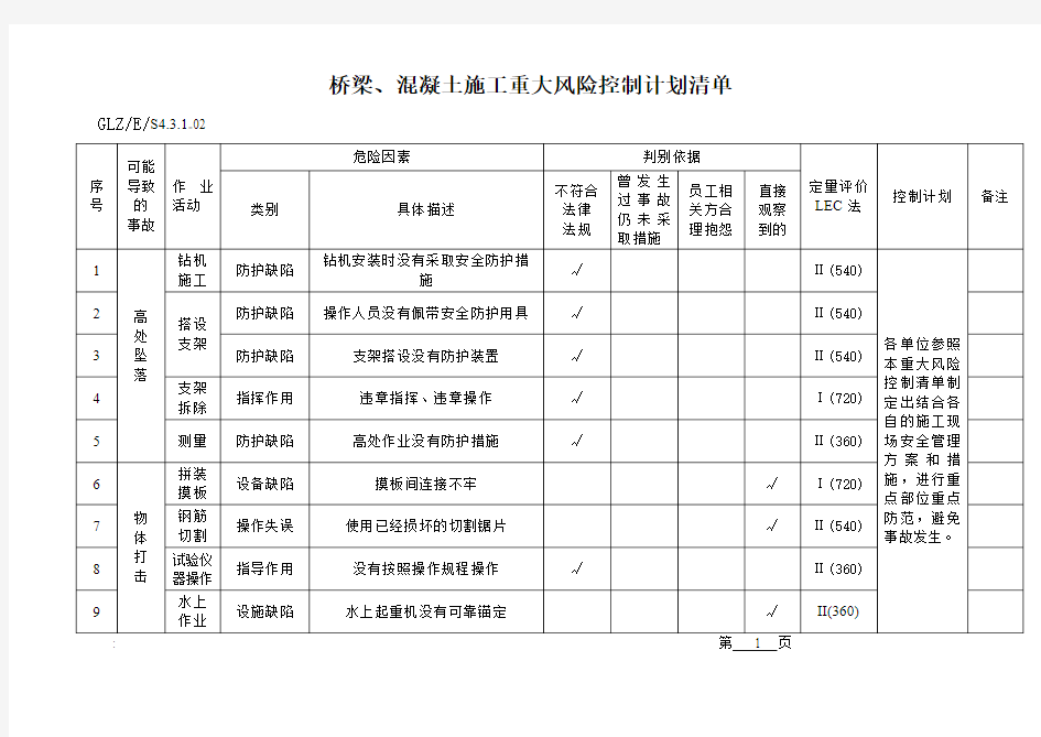 工程项目施工现场重大风险控制计划清单