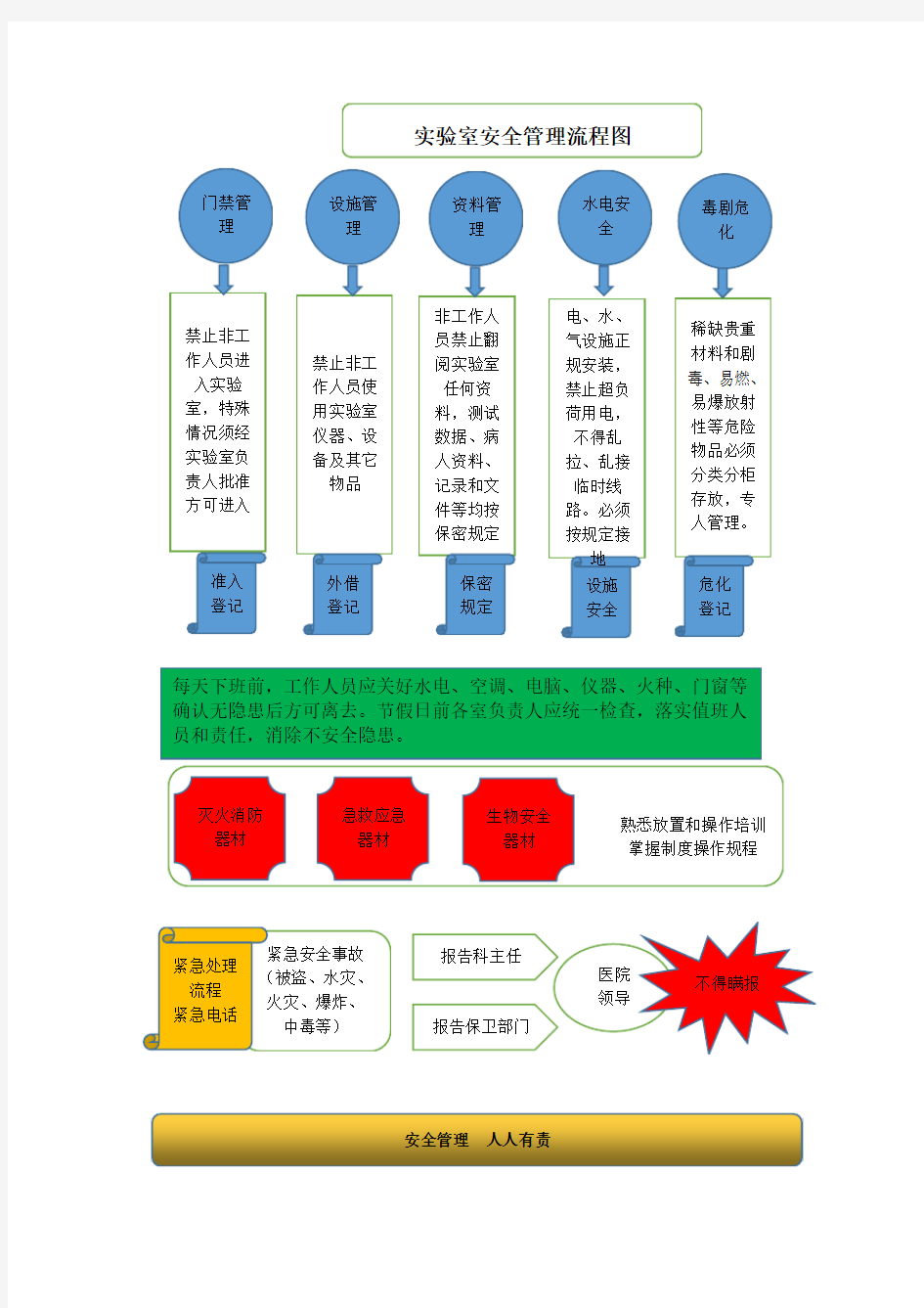 实验室安全管理流程图3