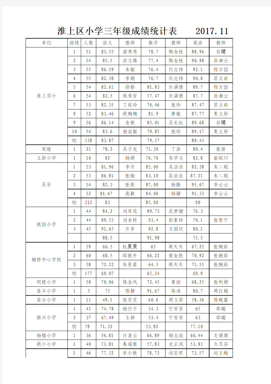 小学一至六年级期中教学质量检测成绩表