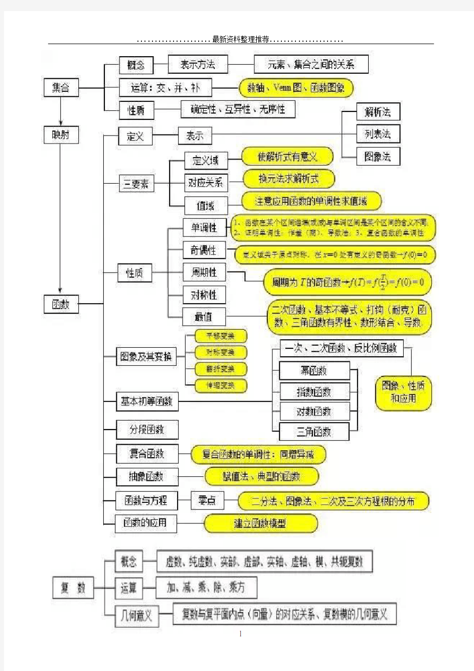 高中数学最全的思维导图