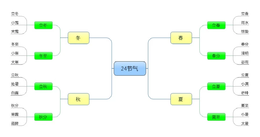 24节气思维导图