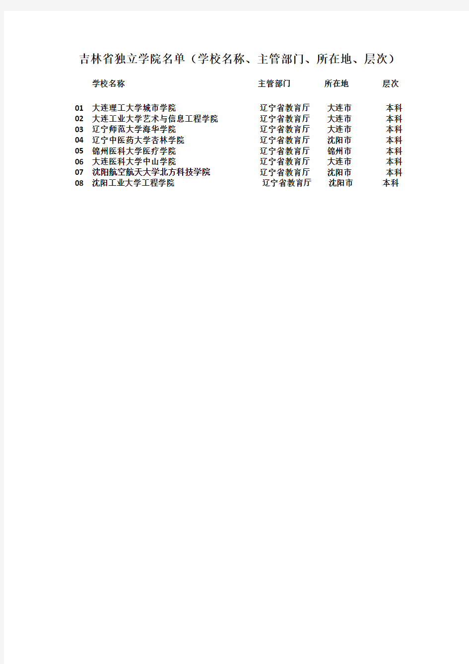 吉林省独立学院名单(学校名称、主管部门、所在地、层次)