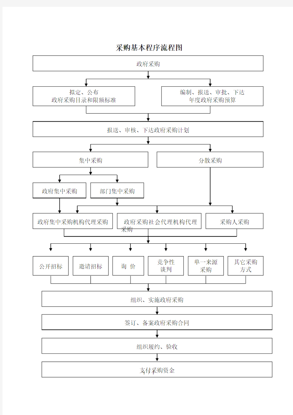 采购基本程序流程图