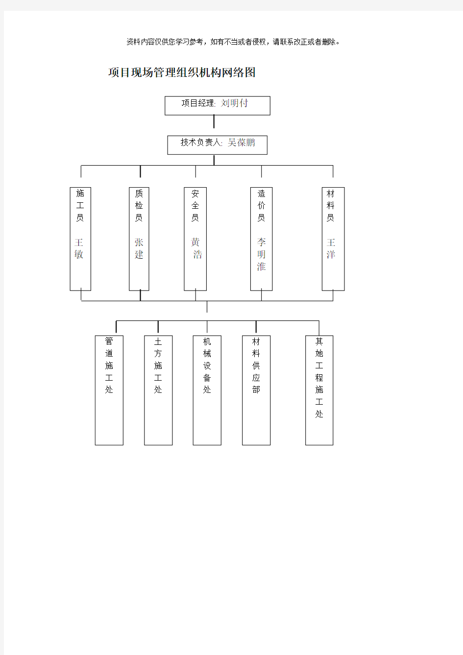 项目现场管理组织机构网络图及人员职责样本