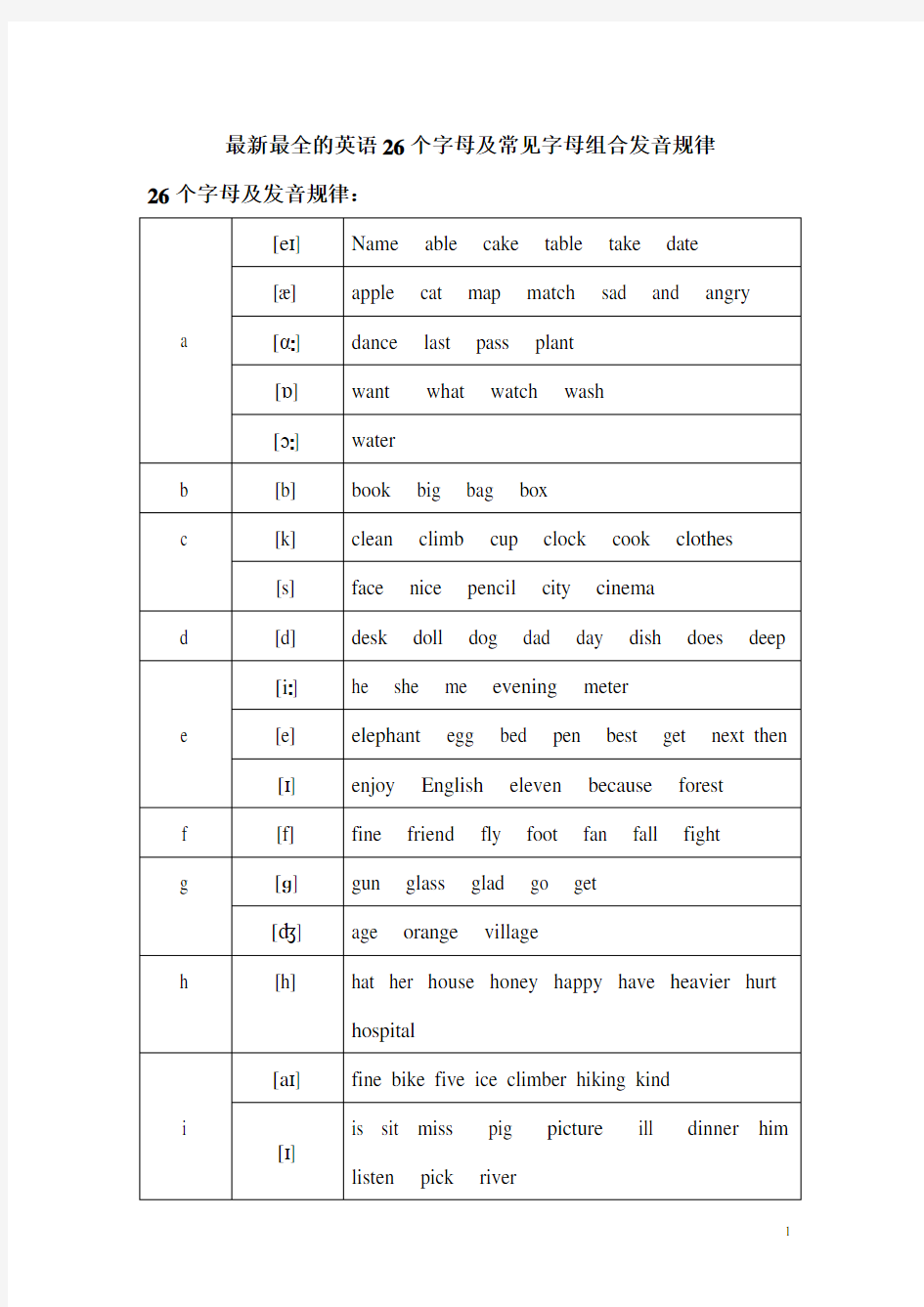 最新最全的英语26个字母及常见字母组合发音规律