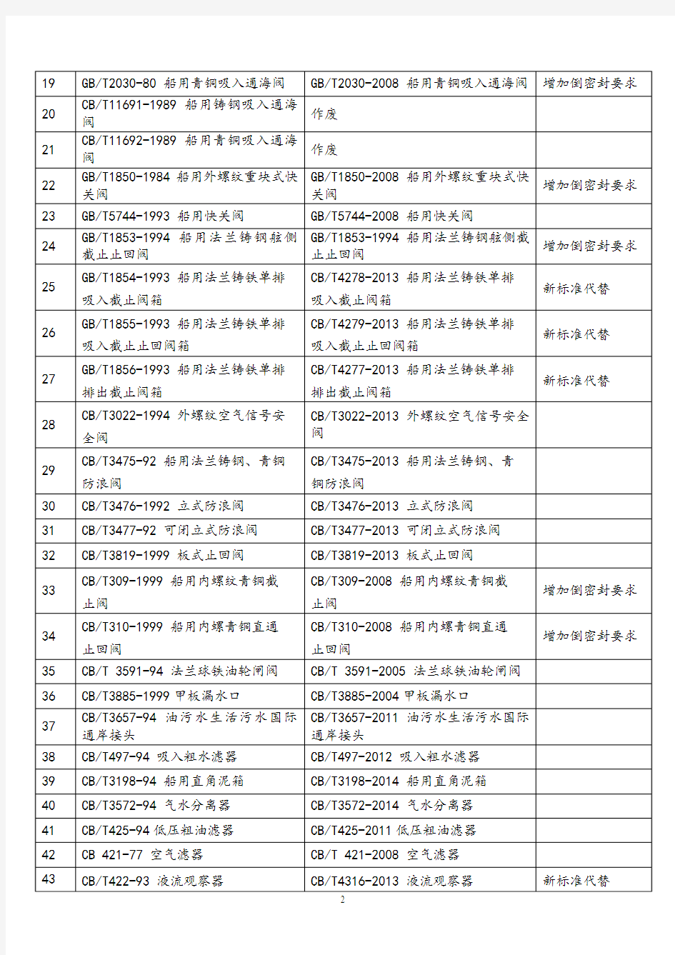 最新版产品标准清单