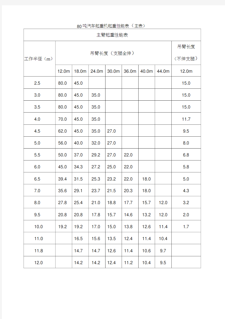 80吨汽车起重机起重性能表