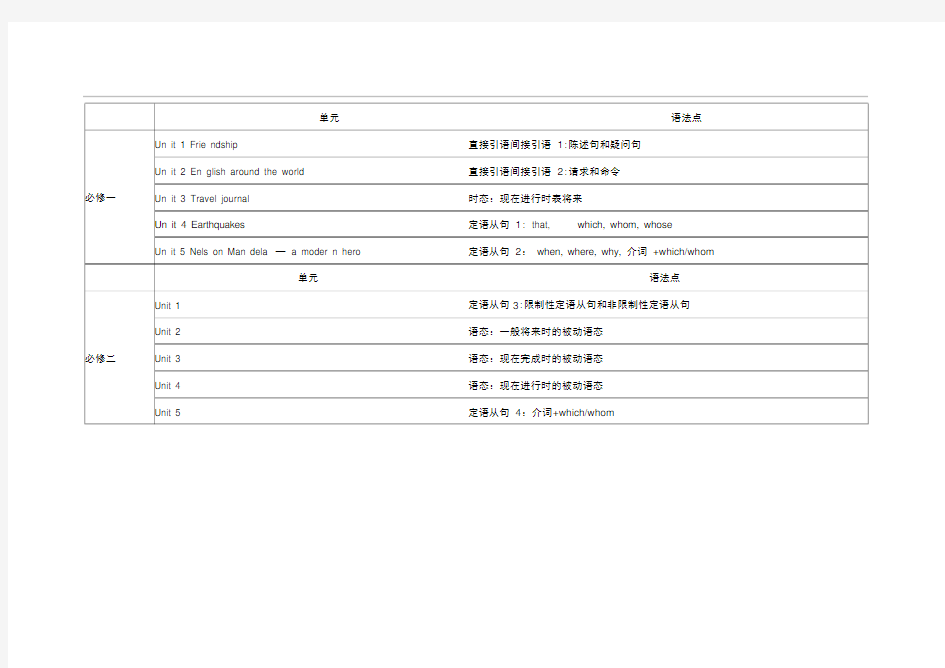 人教版高中英语各单元语法点汇总