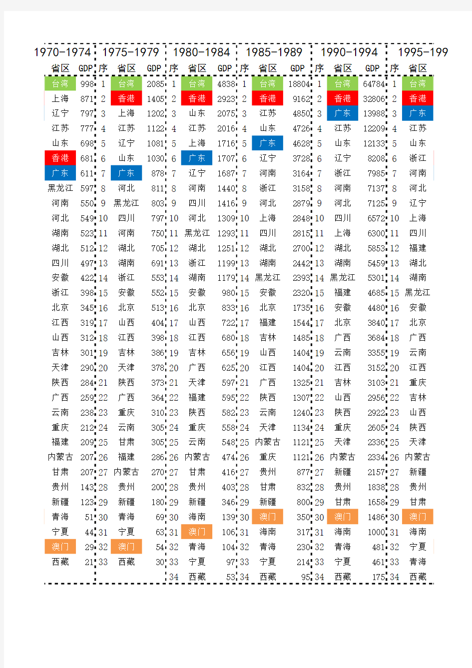中国各省市1950-2014五年GDP总量排名