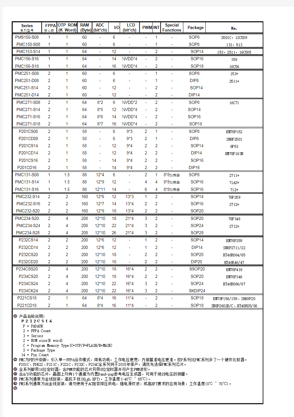 应广单片机选型表-2014