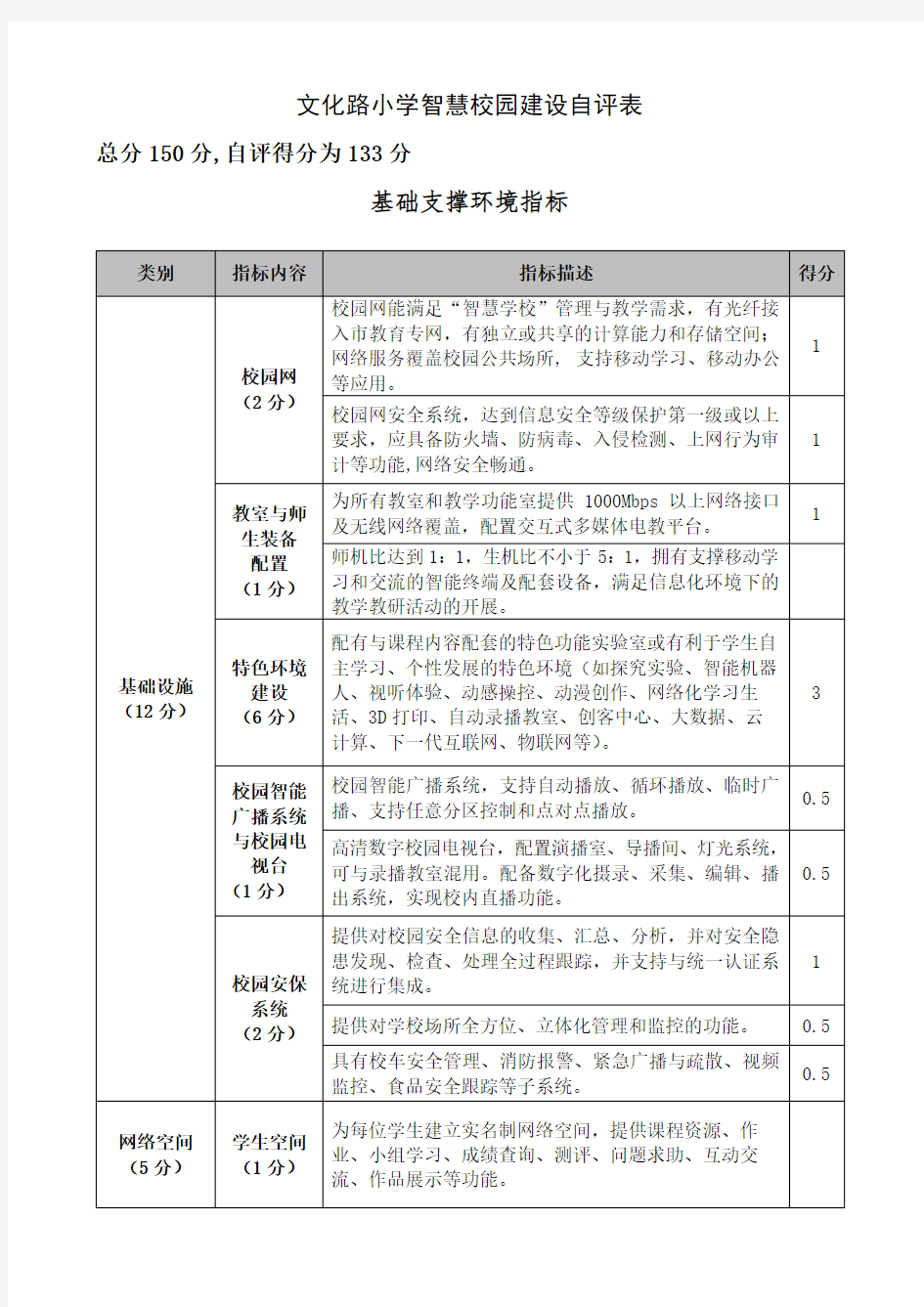 “智慧学校”示范学校建设自评报告