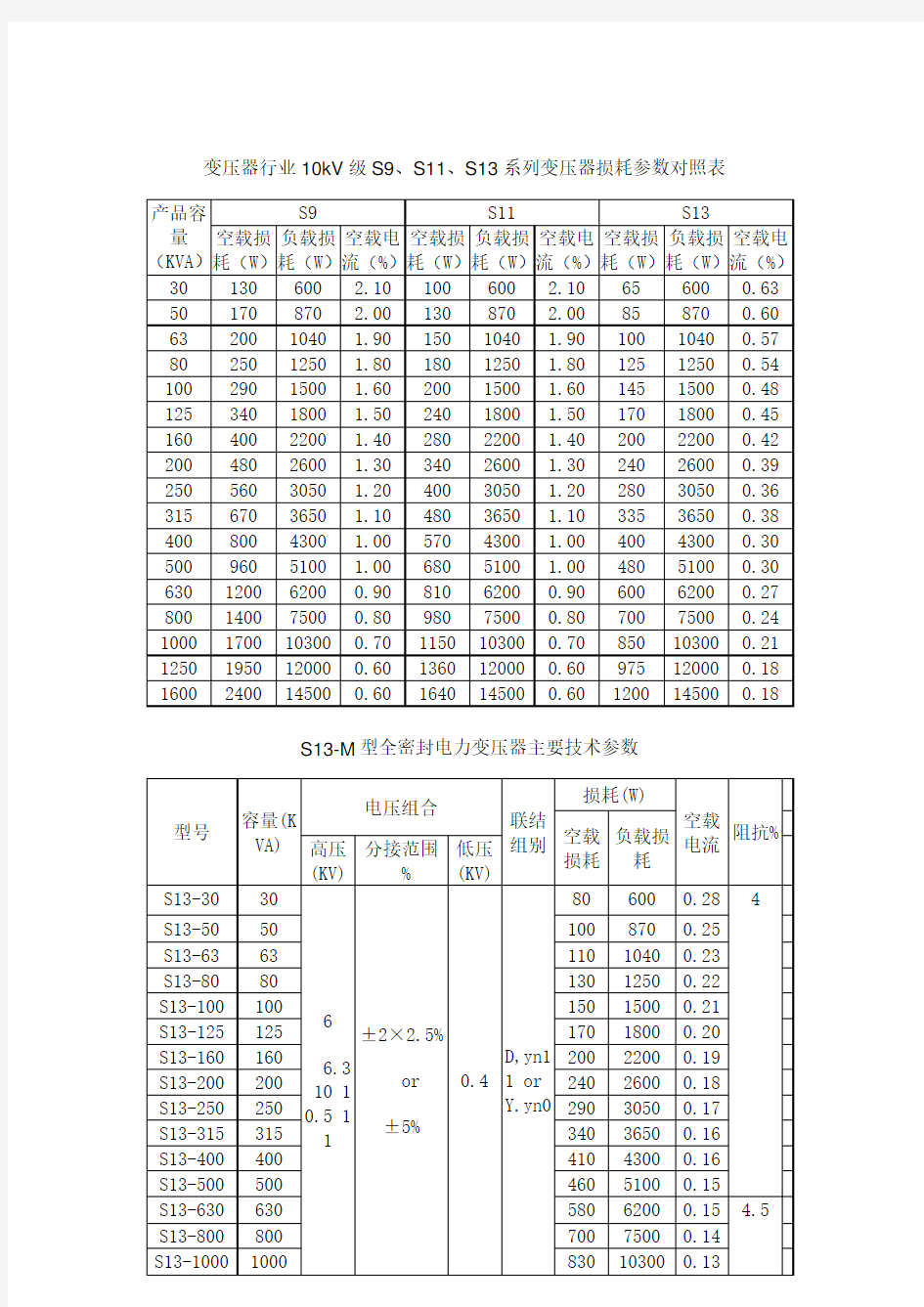 变压器行业10kV级S9、S11、S13系列变压器损耗参数对照表