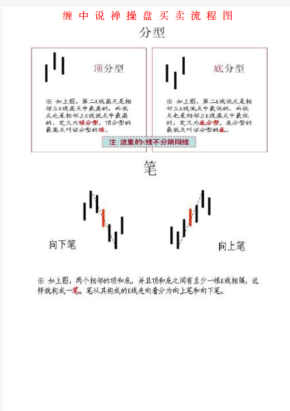 缠中说禅操盘买卖流程图电子教案