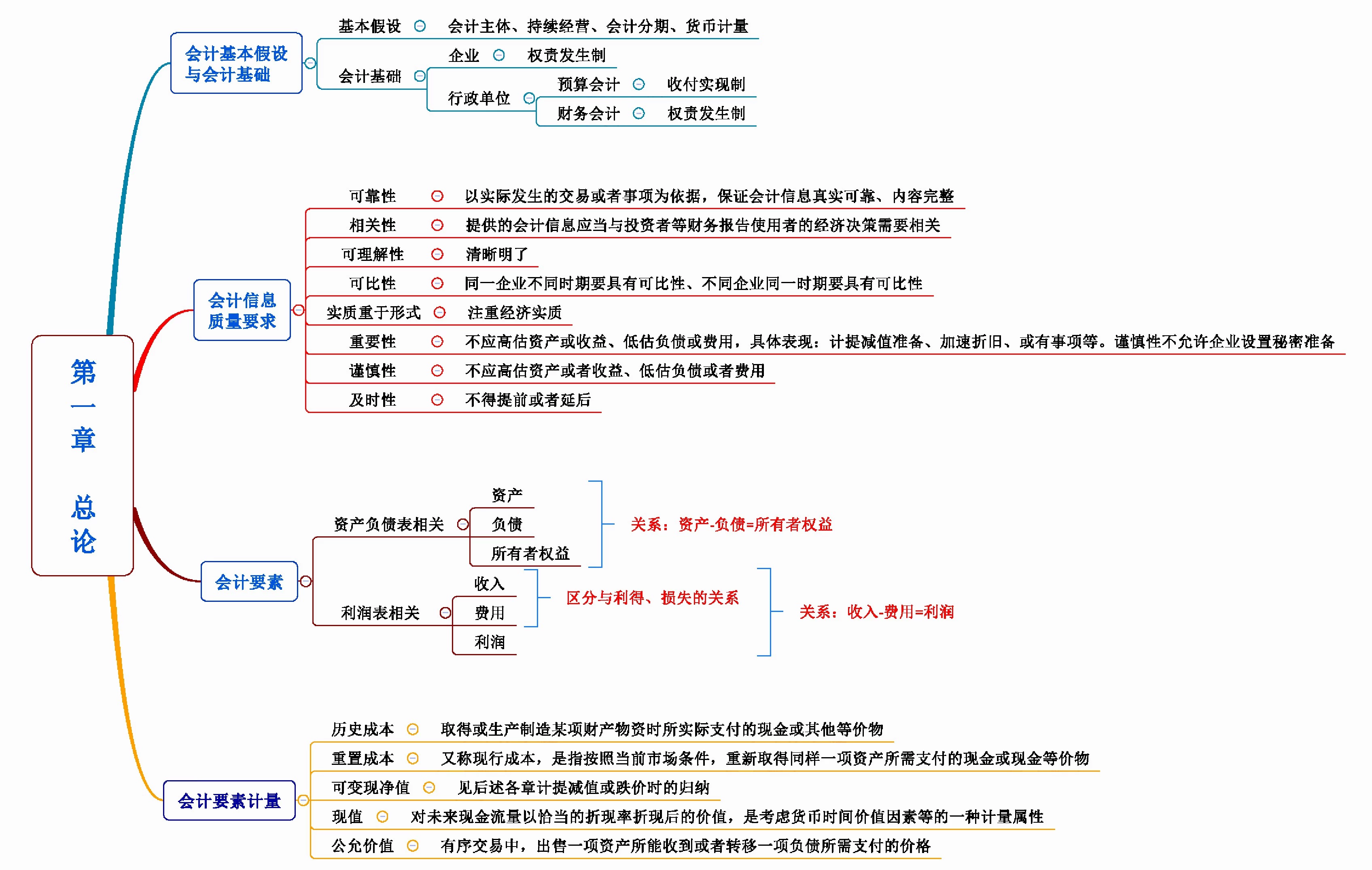 中级会计《会计实务》晨阳思维导图