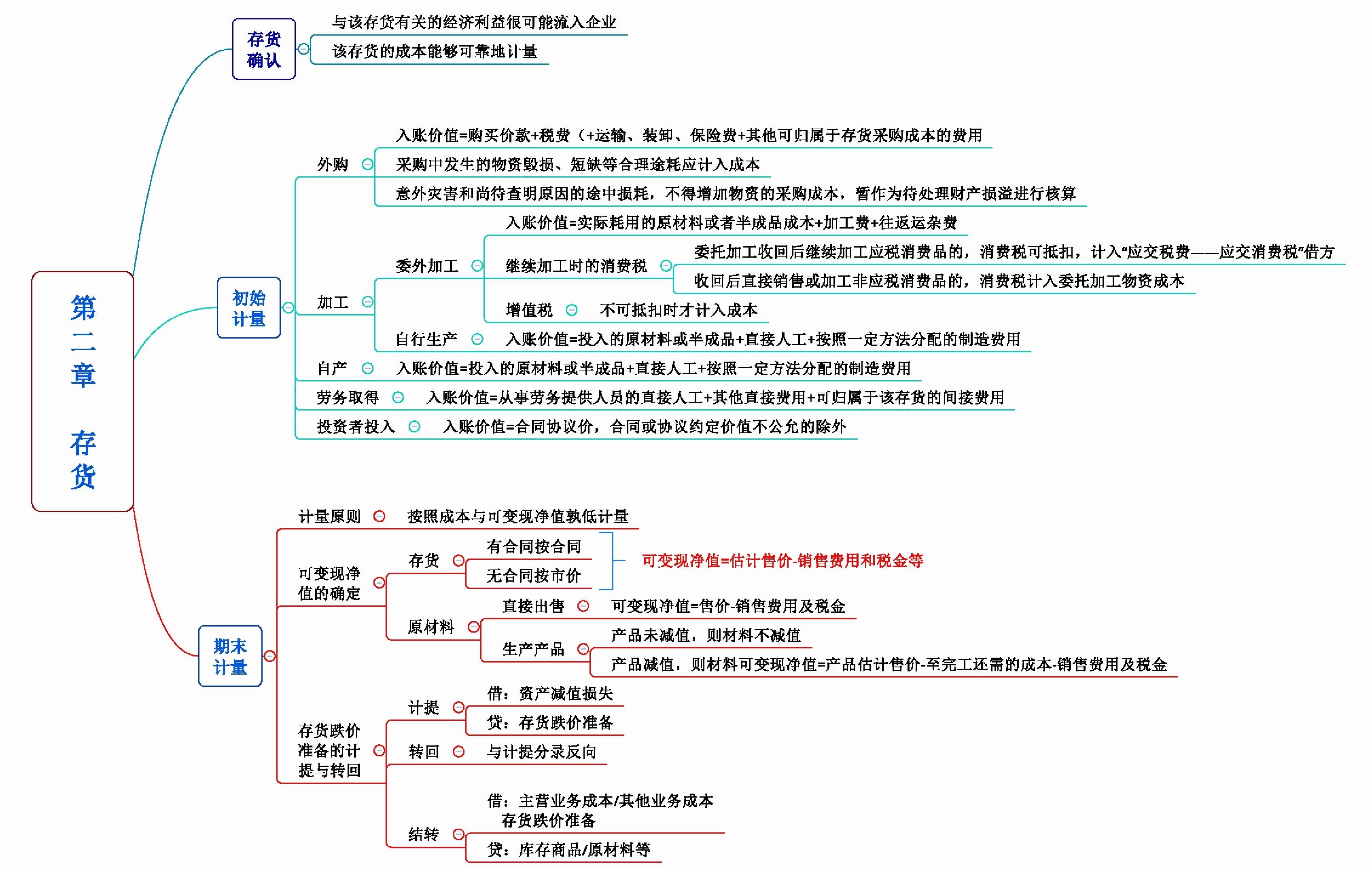 中级会计《会计实务》晨阳思维导图