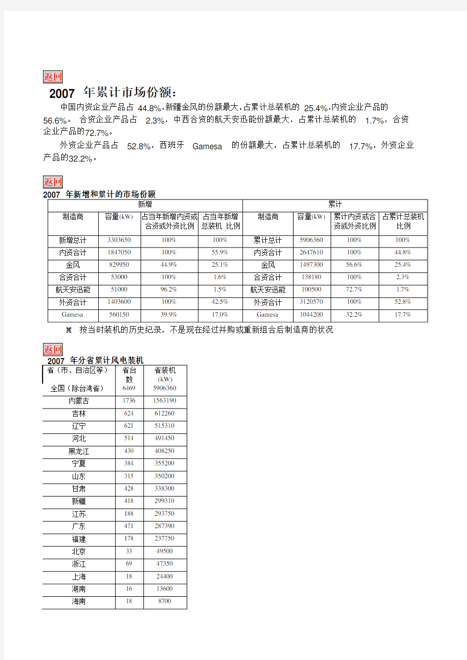 中国风电场装机容量统计