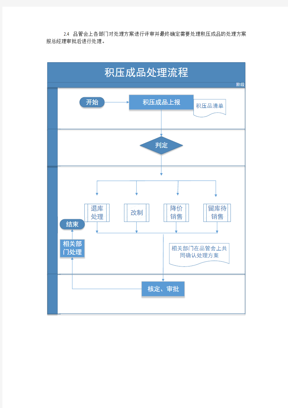 成品库积压品处理流程