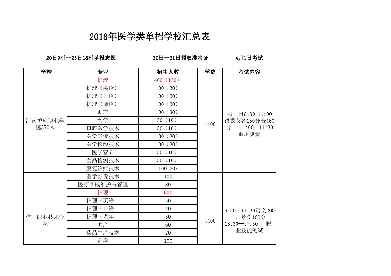 2018年河南省医学类单招学校汇总表