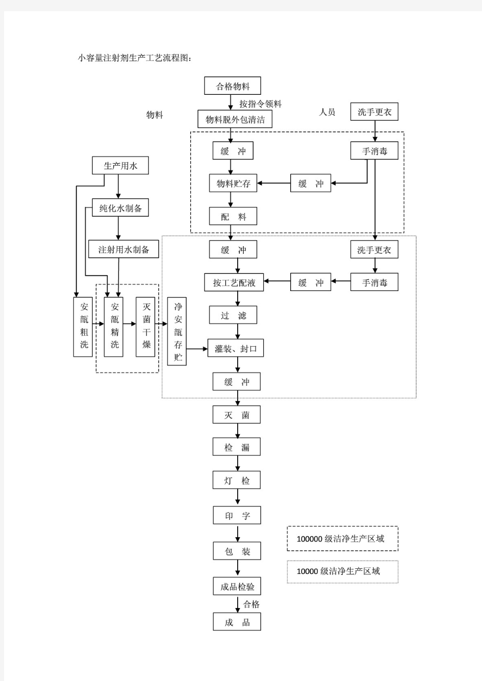 小容量注射剂生产工艺流程图及流程说明 PDF