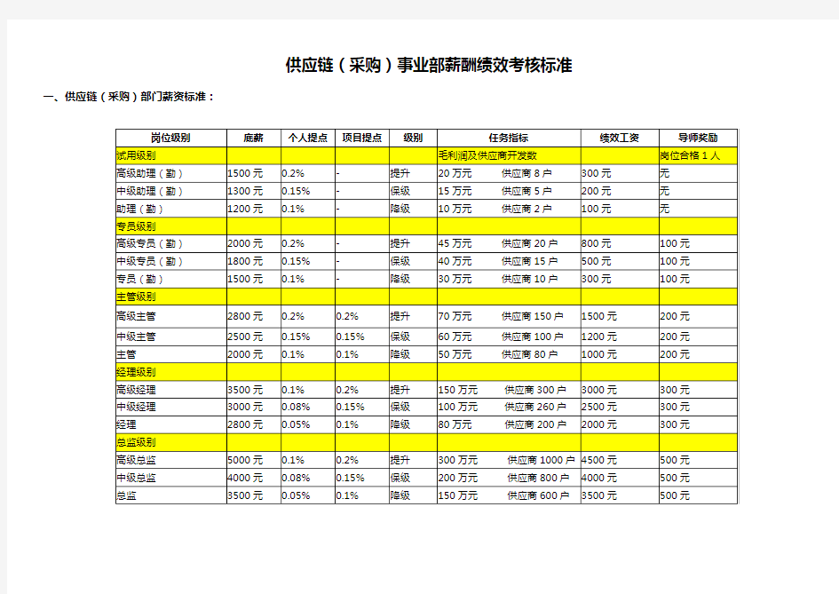 3供应链部门薪酬绩效考核标准