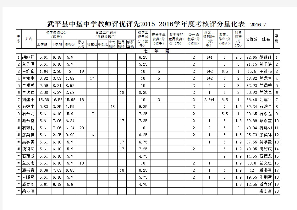 评优评先考核量化评分表