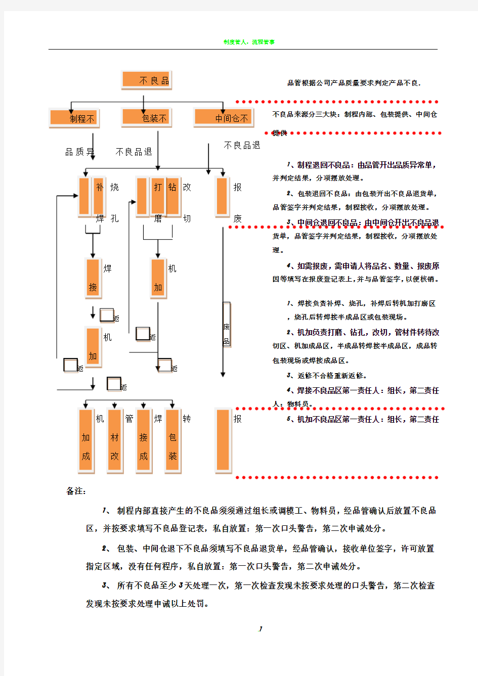 制程不良品处理流程图