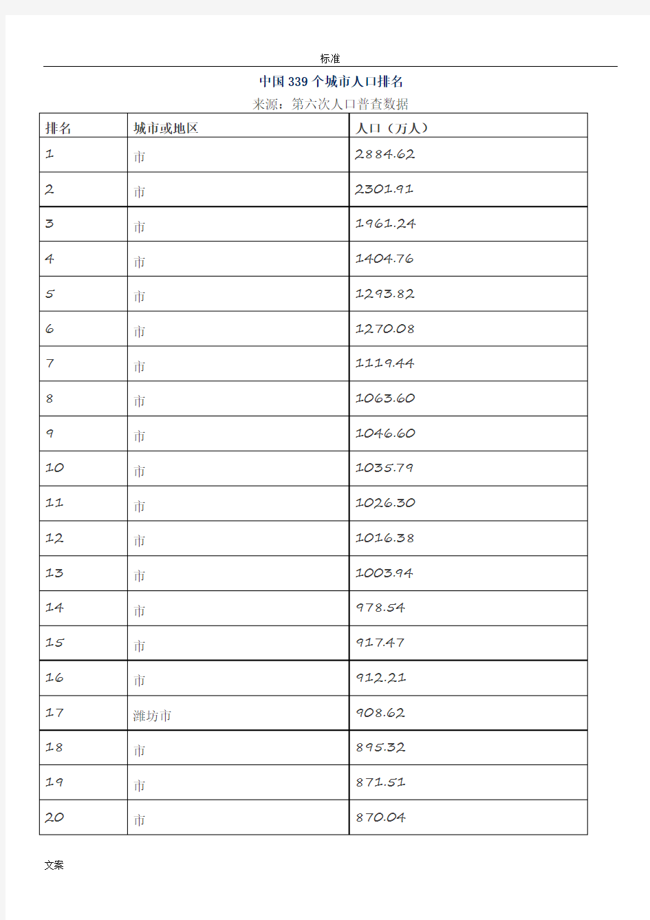 中国339个城市人口排名