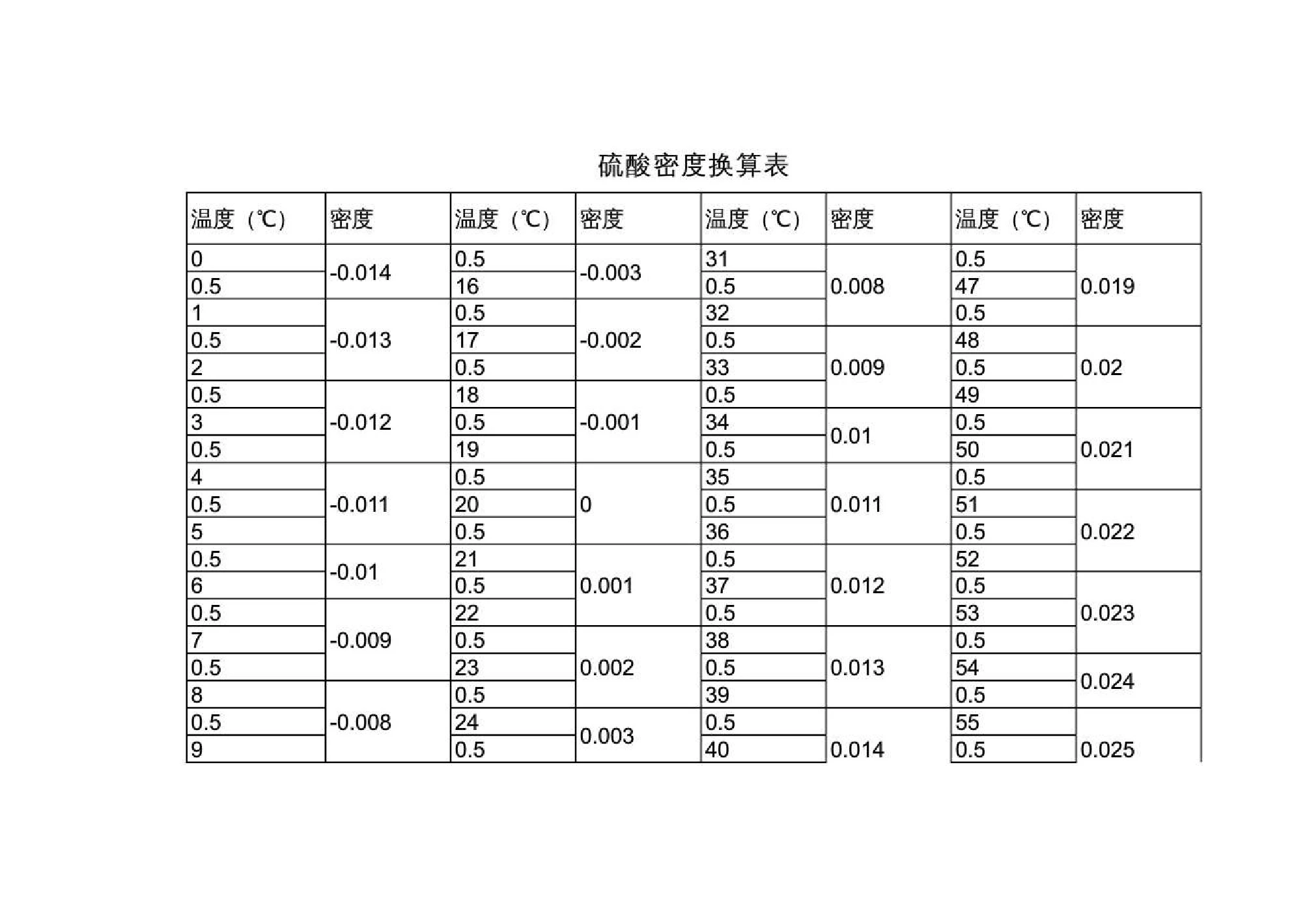 硫酸密度换算表