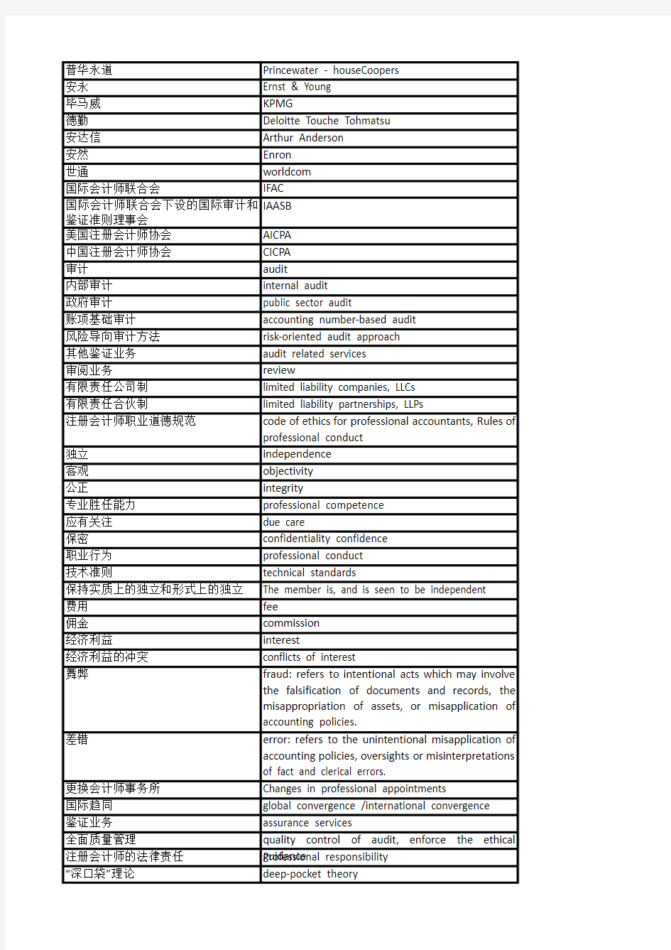 财务会计审计语料库中英术语