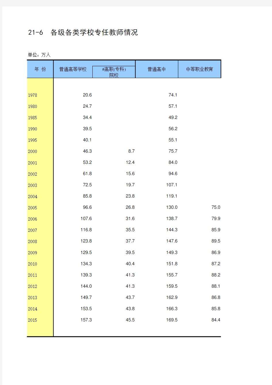 年鉴2016全国各地社会经济发展指标：各级各类学校专任教师情况