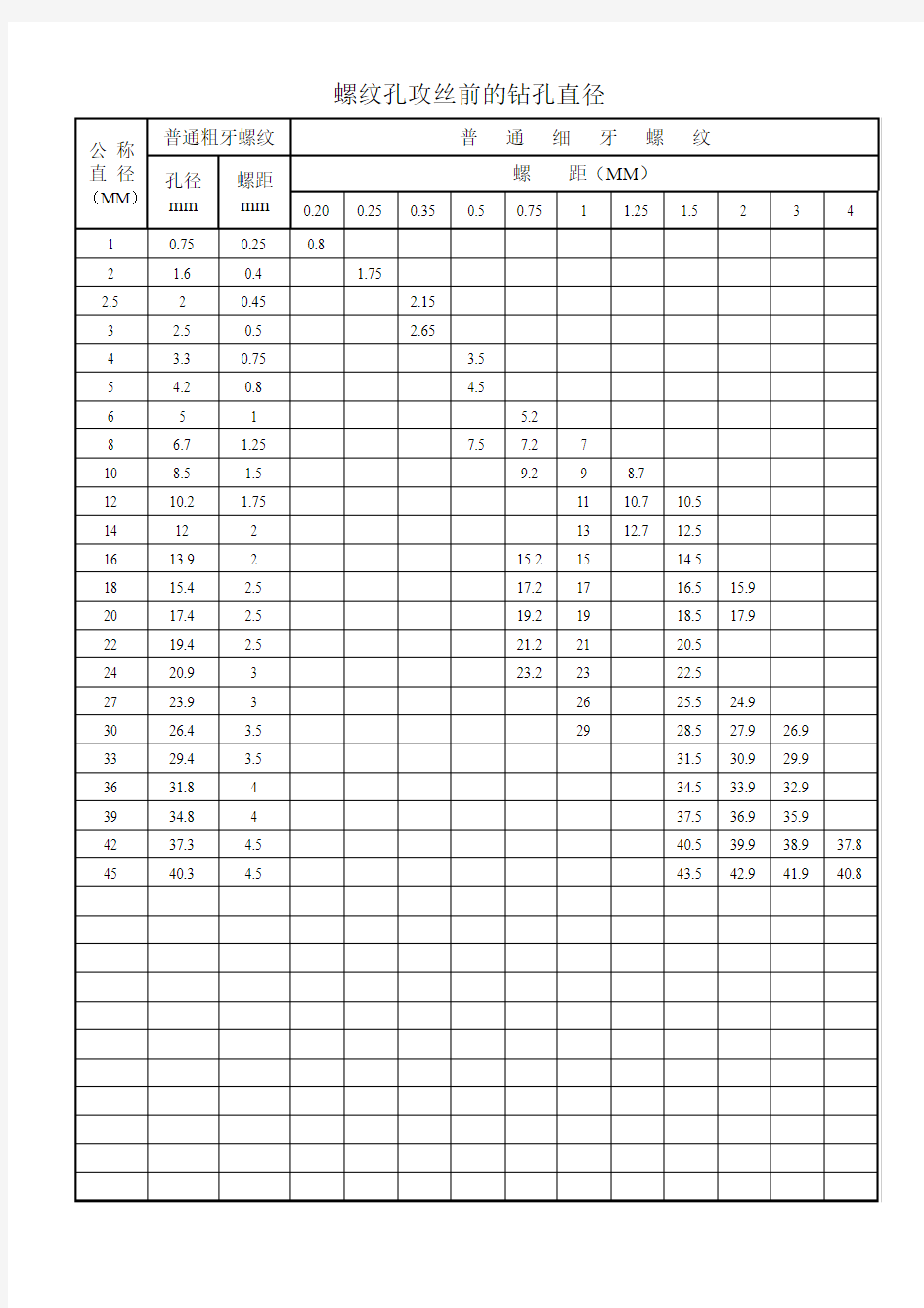 螺纹攻丝前钻孔直径表