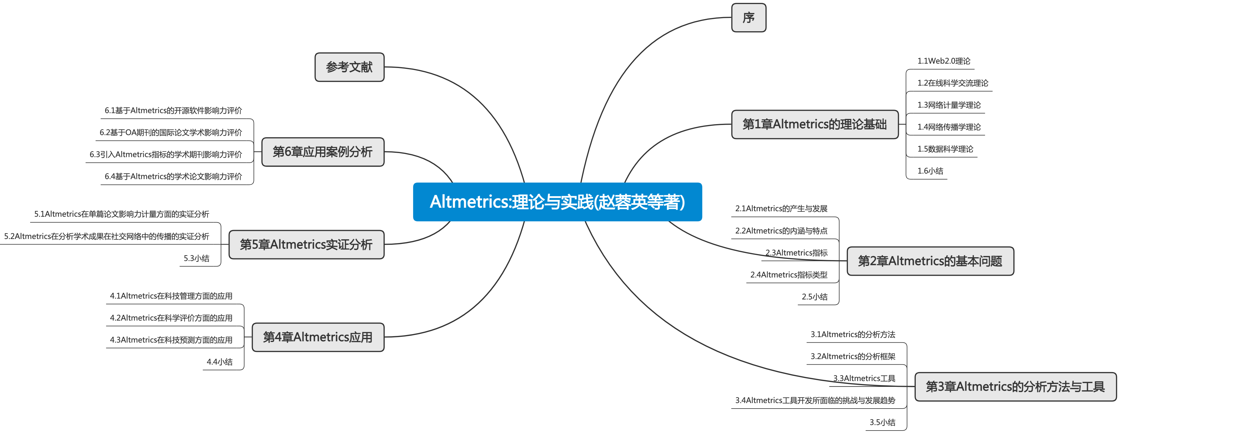 Altmetrics 理论与实践(赵蓉英等著)思维导图