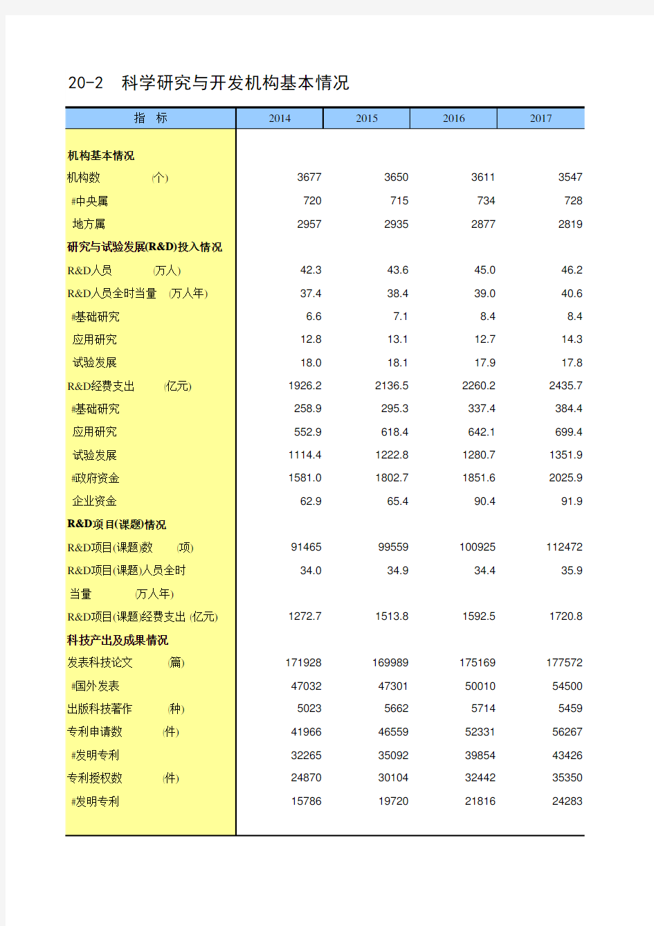 中国统计年鉴2019全国各省市区社会经济发展指标：科学研究与开发机构基本情况