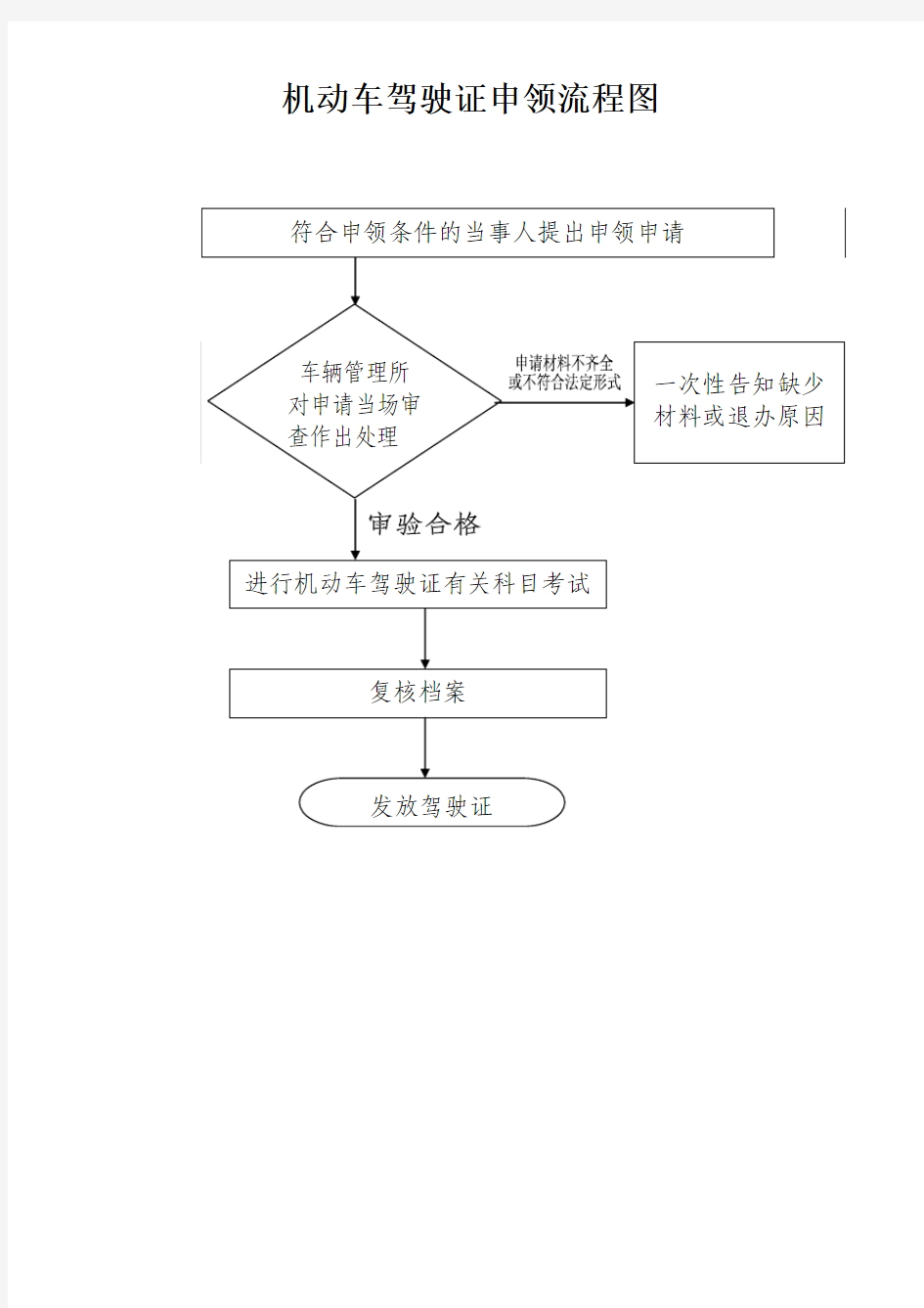 机动车驾驶证申领流程图