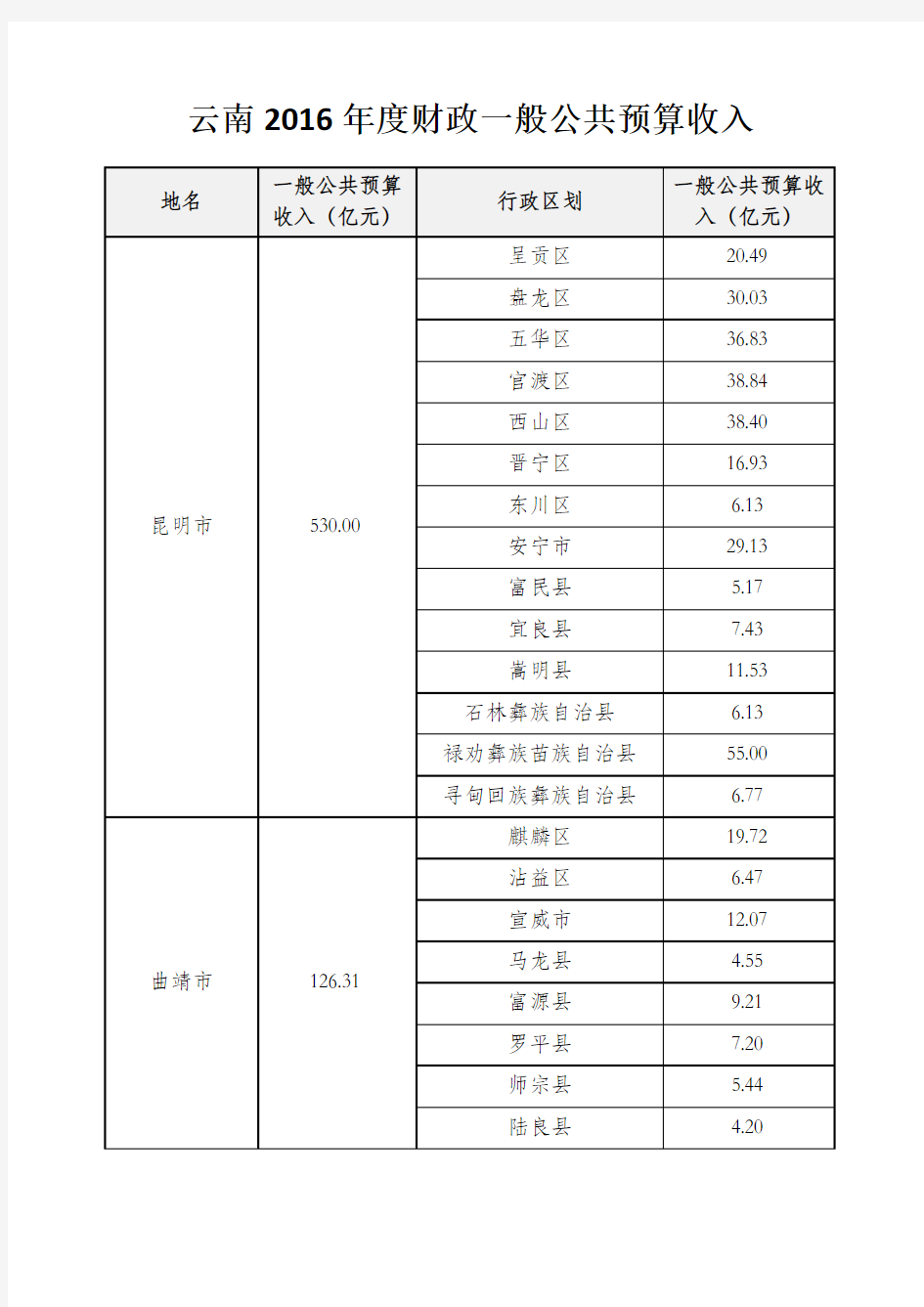 云南县级行政区2016年度一般公共预算收入