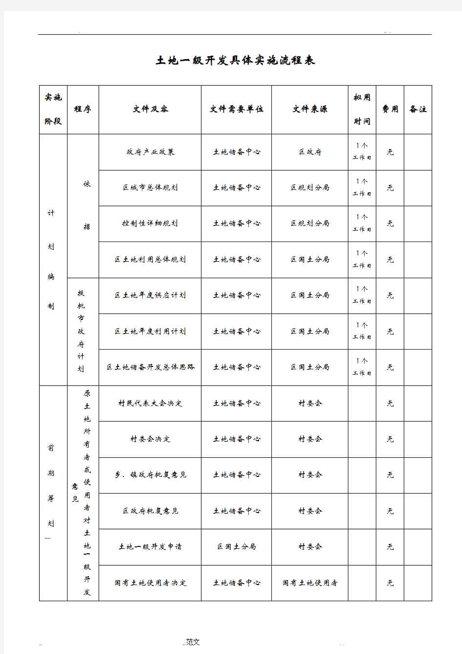 土地一级开发工作流程超详细