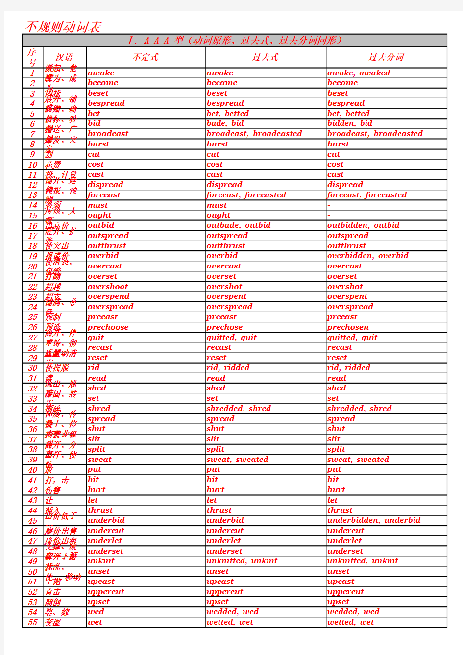 (完整版)常见的不规则动词过去式和过去分词表