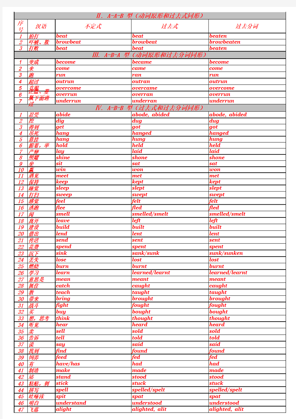 (完整版)常见的不规则动词过去式和过去分词表