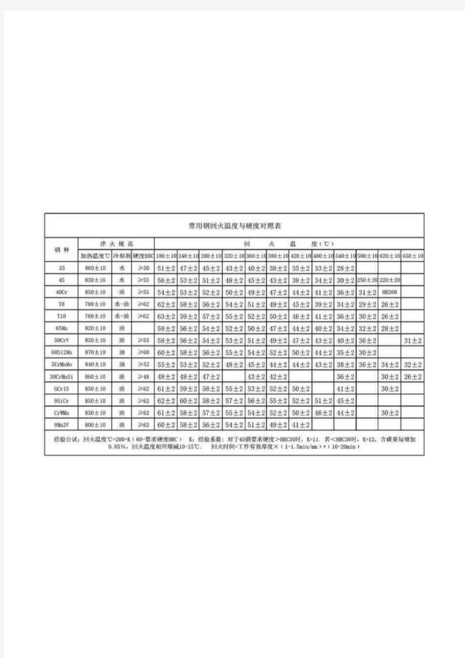 常用钢回火温度与硬度对照表