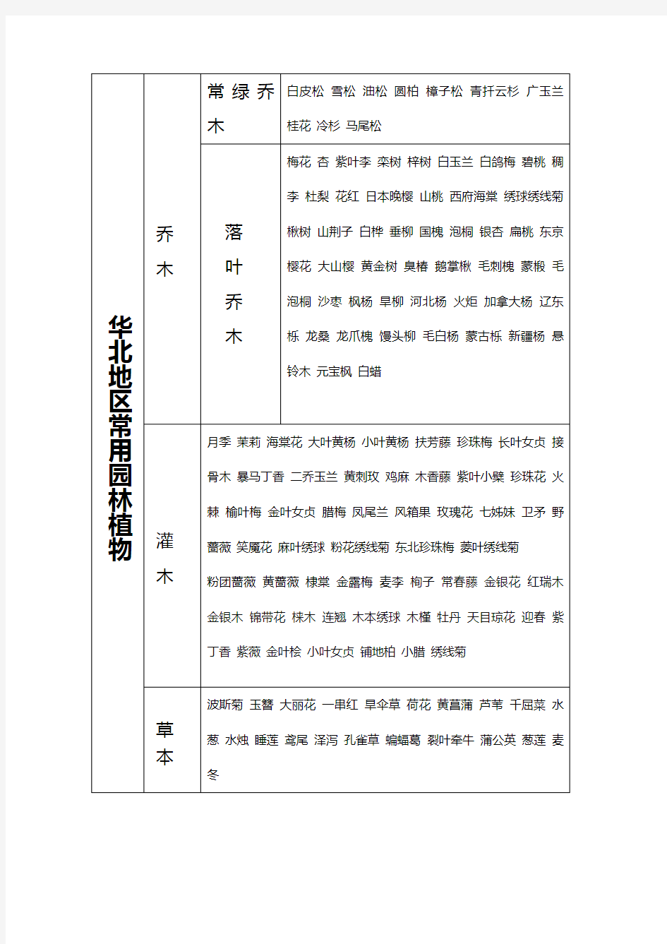 华北常用园林植物表格