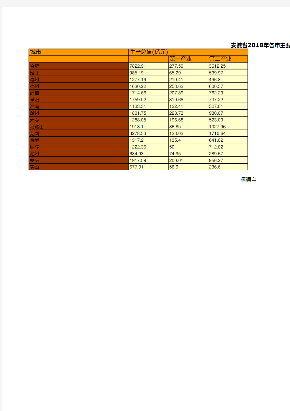 安徽省2018年各市主要经济指标统计：GDP固定资产外商投资房地产社会消费品进出口人均可支配收入