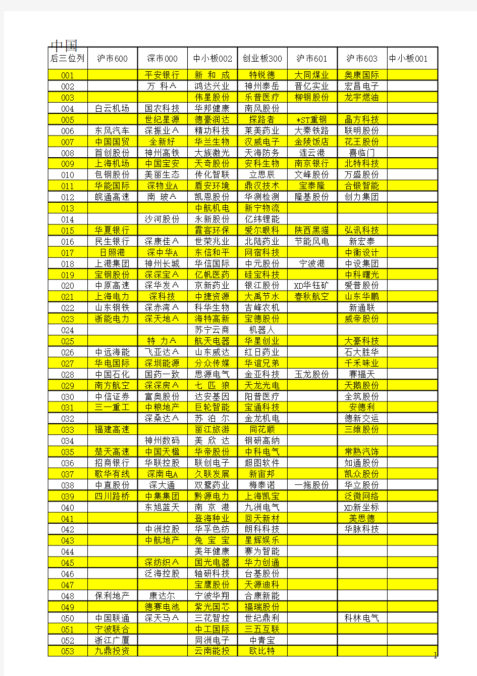 中国股票号码一览表-分类记忆最新